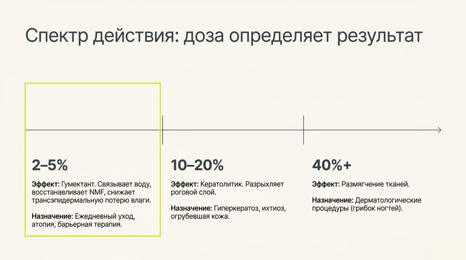 Мочевина в косметике - дозировки