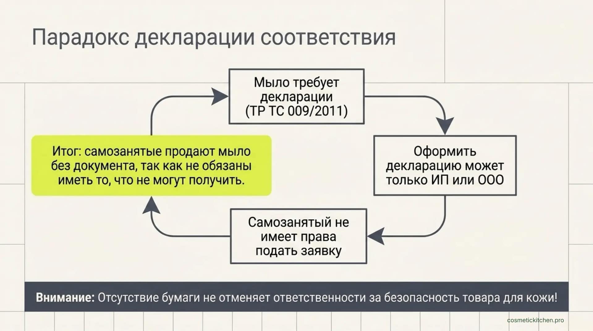 декларация на мыло ручной работы