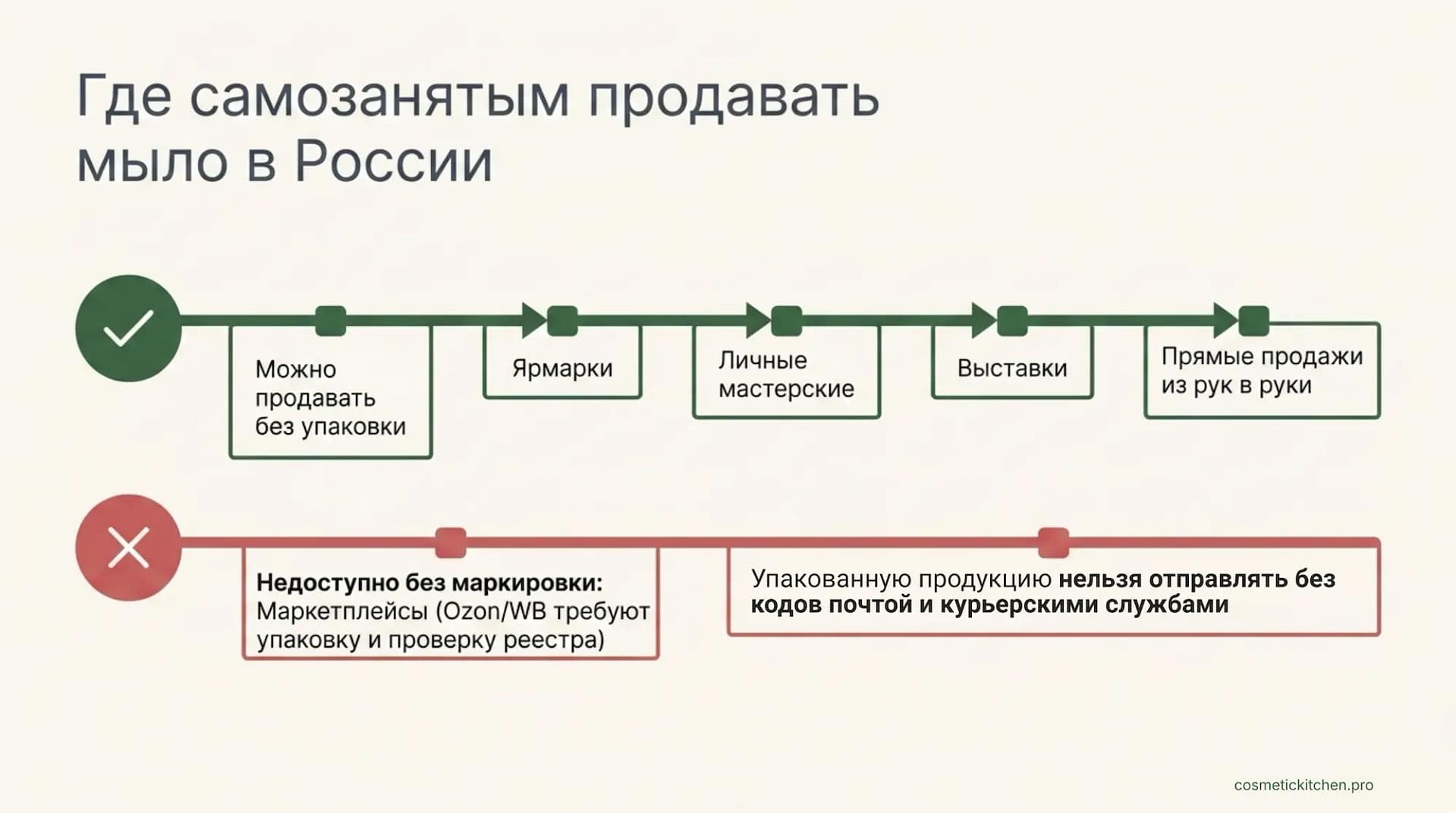 где продавать мыло ручной работы