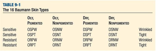 Типы кожи по Бауманн